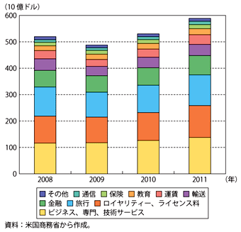 第1-3-2-19図　米国の民間サービス輸出額の推移（項目別）