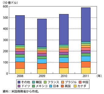 第1-3-2-20図　米国の民間サービス輸出額の推移（主要国別）