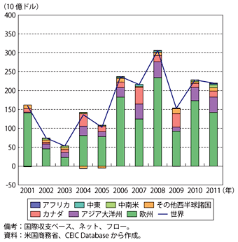 第1-3-2-21図　米国の対内直接投資額の推移（地域別）