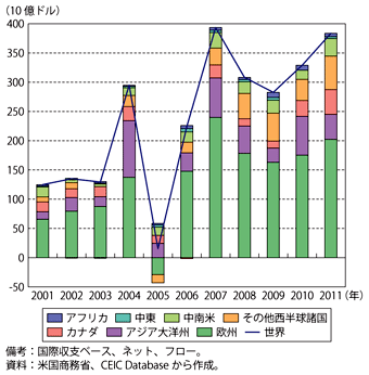 第1-3-2-22図　米国の対外直接投資額の推移（地域別）