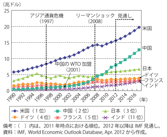 第1-4-1-1図　主要国のGDP（ドルベース）の推移