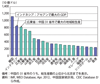 第1-4-1-2図　中国の省市とアジア主要国・地域の総生産額（2011年）