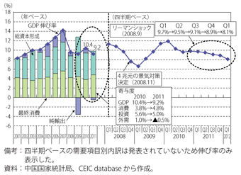 第1-4-1-3図　中国の実質GDP成長率（前年同期比）の推移