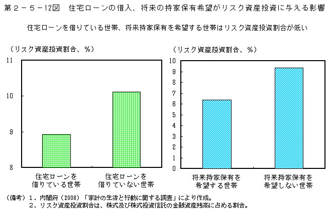 第2-5- 12 図 住宅ローンの借入、将来の持家保有希望が リスク資産投資に与える影響