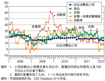 第1-4-1-4図　社会消費品小売の伸び率（前年同月比）の推移