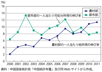 第1-4-1-5図　都市部・農村部の所得伸び率の推移