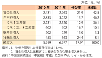 第1-4-1-6表　農村部の一人当たり純収入