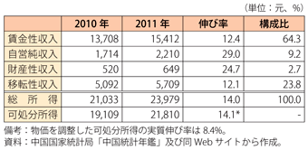 第1-4-1-7表　都市部の一人当たり可処分所得