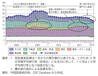 第1-4-1-8図　中国の固定資産投資の伸び率（年初来累計・前年同期比）の推移