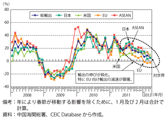 第1-4-1-10（a）図　中国の輸出の伸び率（前年同月比）の推移