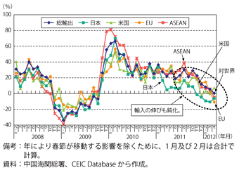 第1-4-1-10（b）図　中国の輸入の伸び率（前年同月比）の推移