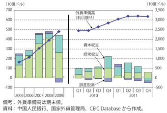 第1-4-1-11図　中国の国際収支の推移