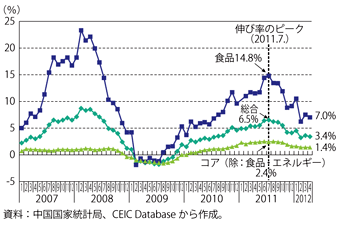 第1-4-1-12図　中国の消費者物価の伸び率（前年同月比）の推移