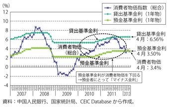 第1-4-1-13図　中国の政策金利の推移