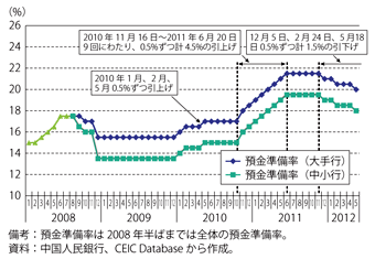 第1-4-1-14図　中国の預金準備率の推移