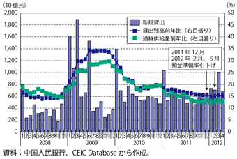 第1-4-1-15図　中国の通貨供給量及び貸出の推移