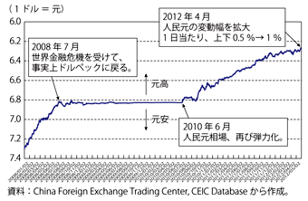 第1-4-1-16図　中国の人民元対ドルレートの推移
