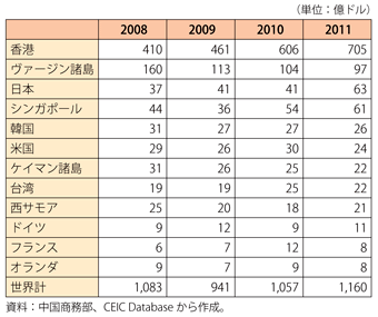 第1-4-1-19表　中国に対する対内直接投資の投資国・地域