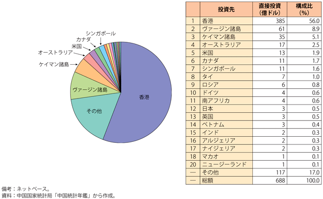 第1-4-1-21図　中国の対外直接投資の投資先（2010年）