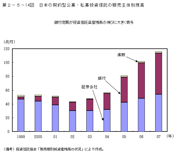 第2-5- 14 図 日本の契約型公募・私募投資信託の販売主体別残高