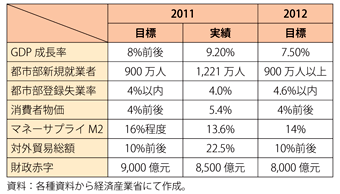 第1-4-1-23表　2012年の主要経済目標