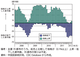 第1-4-2-1図　全国70都市の新築住宅販売価格の動向