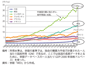 第1-4-2-3図　一人当たりGDPの推移（2000年価格ドルベース）