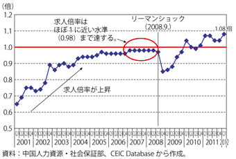 第1-4-2-4図　中国の都市部における求人倍率の推移