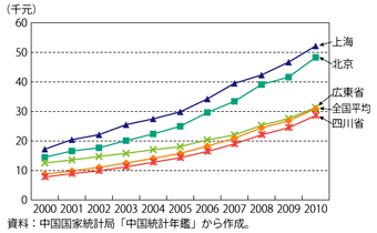 第1-4-2-5図　中国の製造業の平均賃金（都市部）の推移