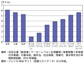 第1-4-2-6図　中国とアジア主要国の日系製造業の給与水準比較