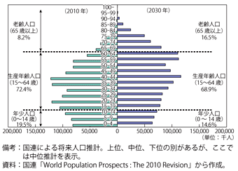 第1-4-2-7図　中国の人口構成見通し