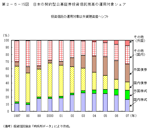 第2-5- 15 図 日本の契約型公募証券投資信託残高の運用対象シェア