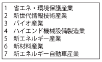 第1-4-2-9表　戦略的新興産業