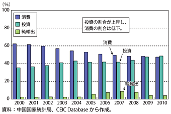 第1-4-2-10図　中国のGDP構成比の推移