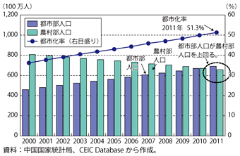 第1-4-2-11図　中国の都市化の推移