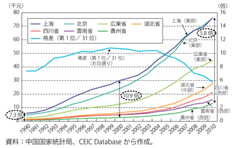 第1-4-2-12図　中国の省市別の一人当たりGDPの推移