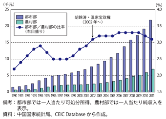 第1-4-2-13図都市部と農村部の一人当たり所得の推移