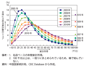 第1-4-2-14図　中国の都市部の所得階層別の家計分布