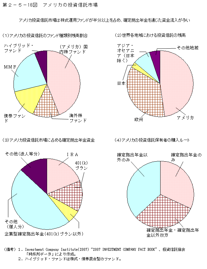 第2-5- 16 図 アメリカの投資信託市場