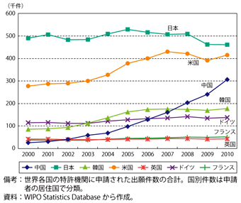 第1-4-2-18図　主要国の特許出願件数の推移