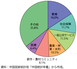 第1-4-2-19図　中国の地方政府の財政支出内訳（2010年）