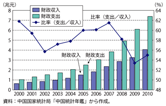 第1-4-2-20図　中国の地方政府財政の推移