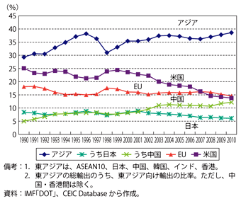 第1-5-1-1図　東アジアの輸出相手国の推移