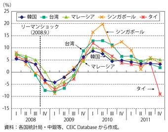 第1-5-1-3（a）図　アジア主要国の実質GDP成長率（前年同期比）の推移