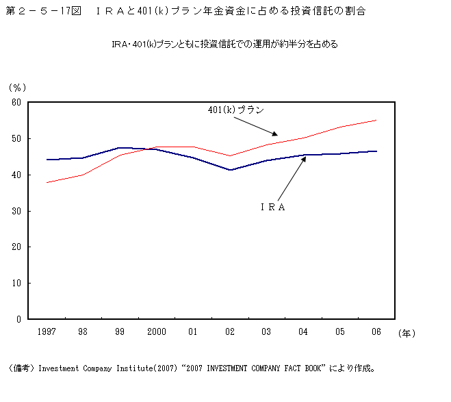 第2-5- 17 図 IRA と 40(1 k)プラン年金資金に占める投資信託の割合