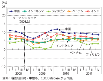 第1-5-1-3（b）図アジア主要国の実質GDP成長率（前年同期比）の推移