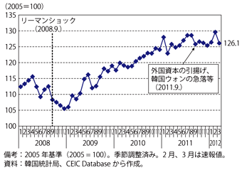 第1-5-2-2図　韓国の小売売上高指数の推移