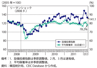 第1-5-2-3図　韓国の設備投資指数の推移
