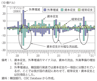 第1-5-2-6図　韓国の国際収支の推移