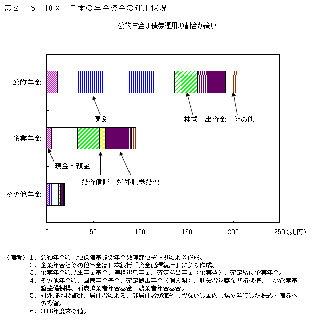 第2-5- 18 図 日本の年金資金の運用状況